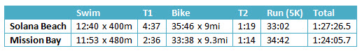 mission bay vs solana beach triathlon results